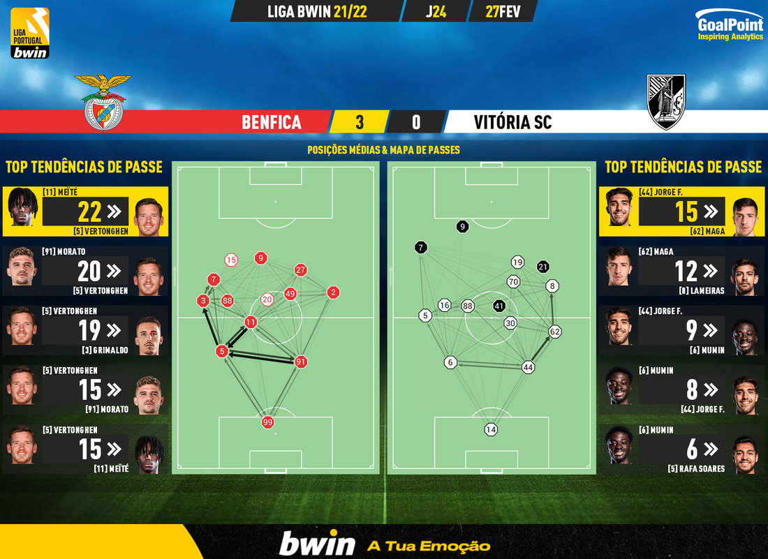 GoalPoint-Benfica-Vitoria-SC-Liga-Bwin-202122-pass-network