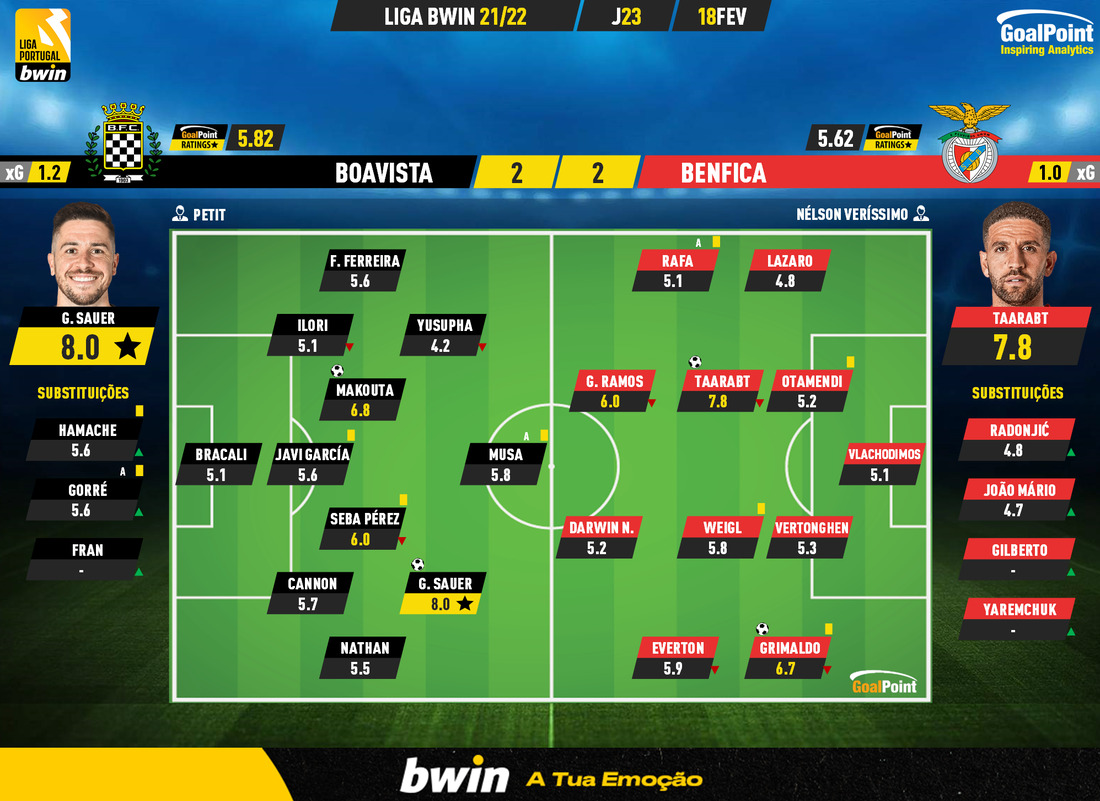 GoalPoint-Boavista-Benfica-Liga-Bwin-202122-Ratings