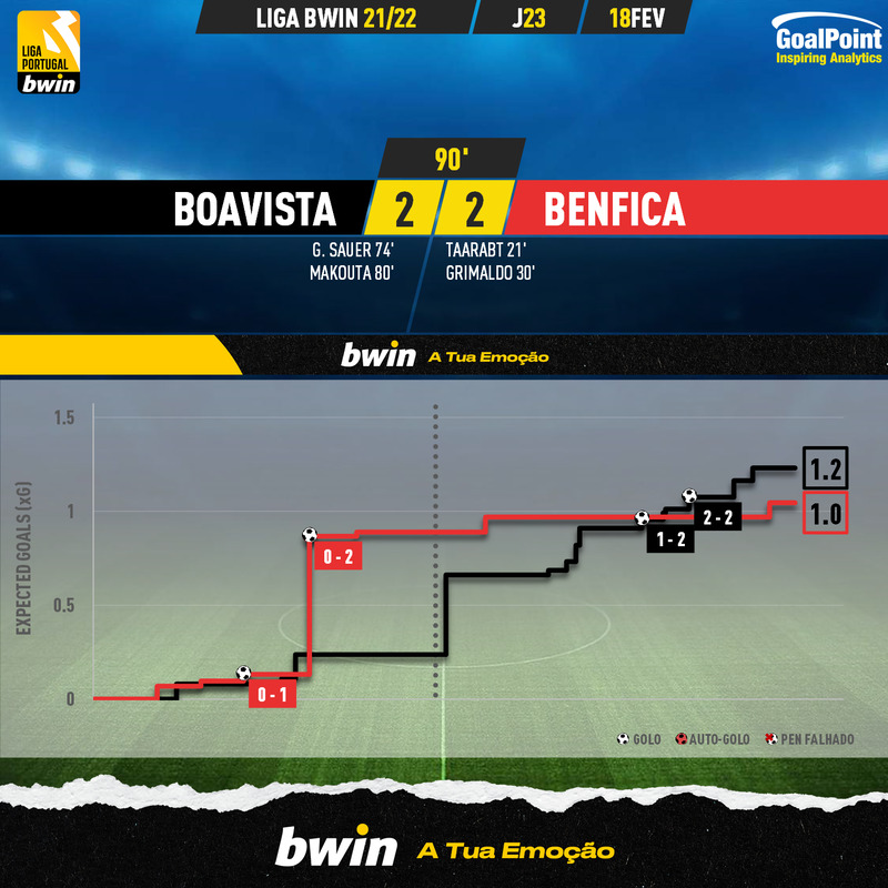 GoalPoint-Boavista-Benfica-Liga-Bwin-202122-xG