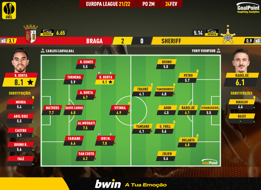 GoalPoint-Braga-Sheriff-Europa-League-202122-Ratings