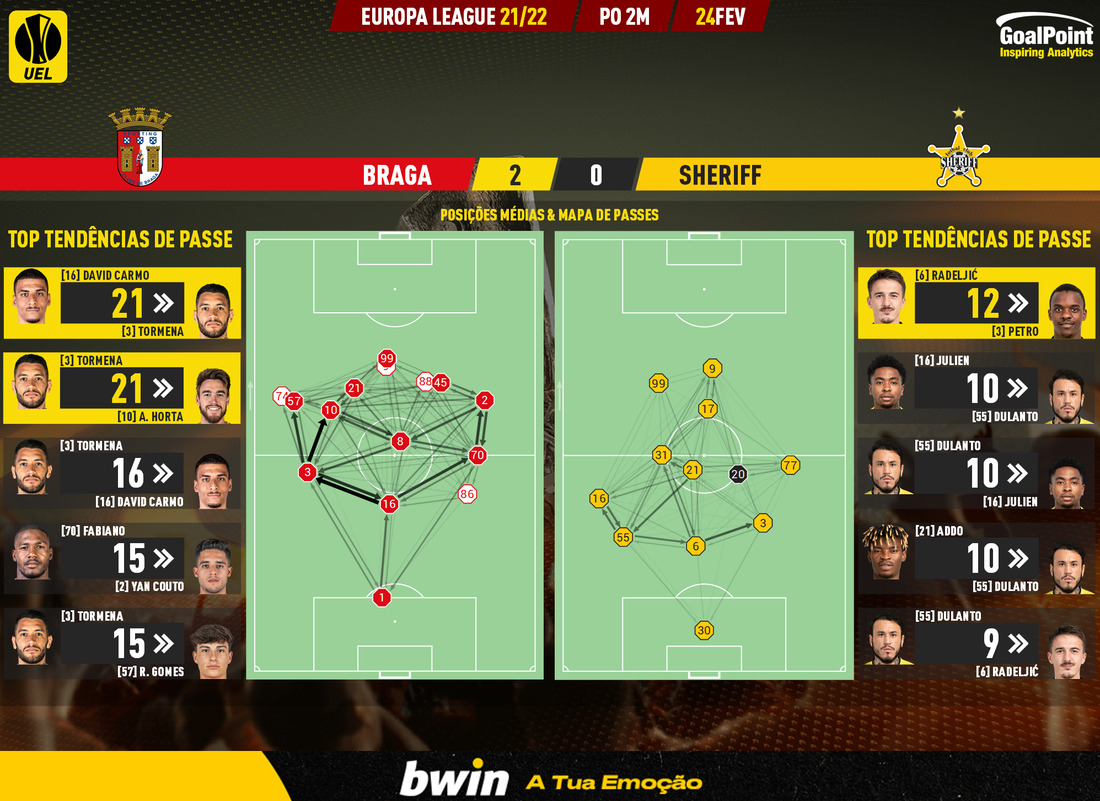 GoalPoint-Braga-Sheriff-Europa-League-202122-pass-network