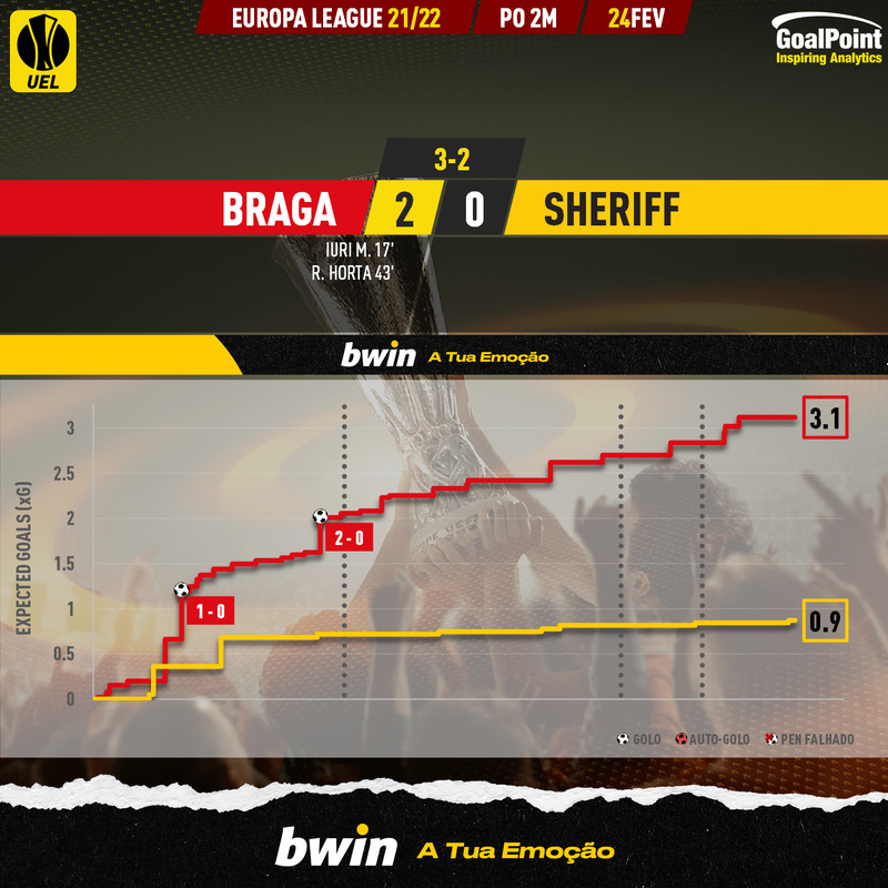 GoalPoint-Braga-Sheriff-Europa-League-202122-xG