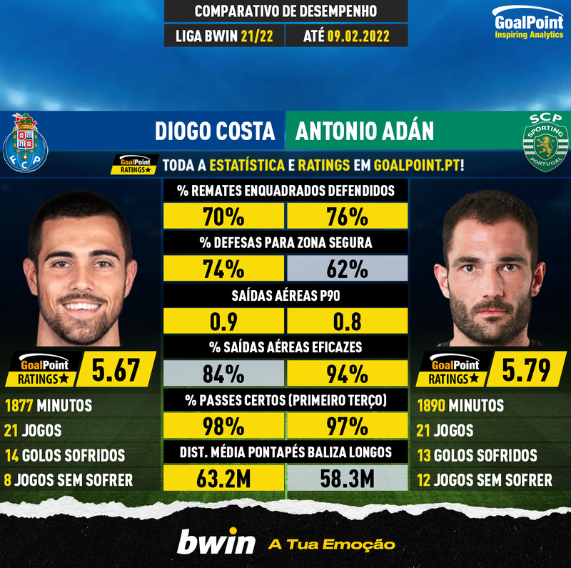 GoalPoint-Diogo_Costa_2021_vs_Antonio_Adán_2021-infog