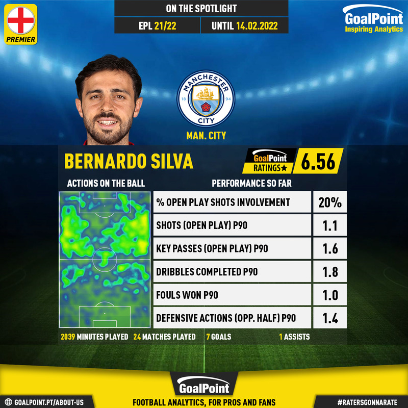 GoalPoint-English-Premier-League-2021-Bernardo-Silva-infog