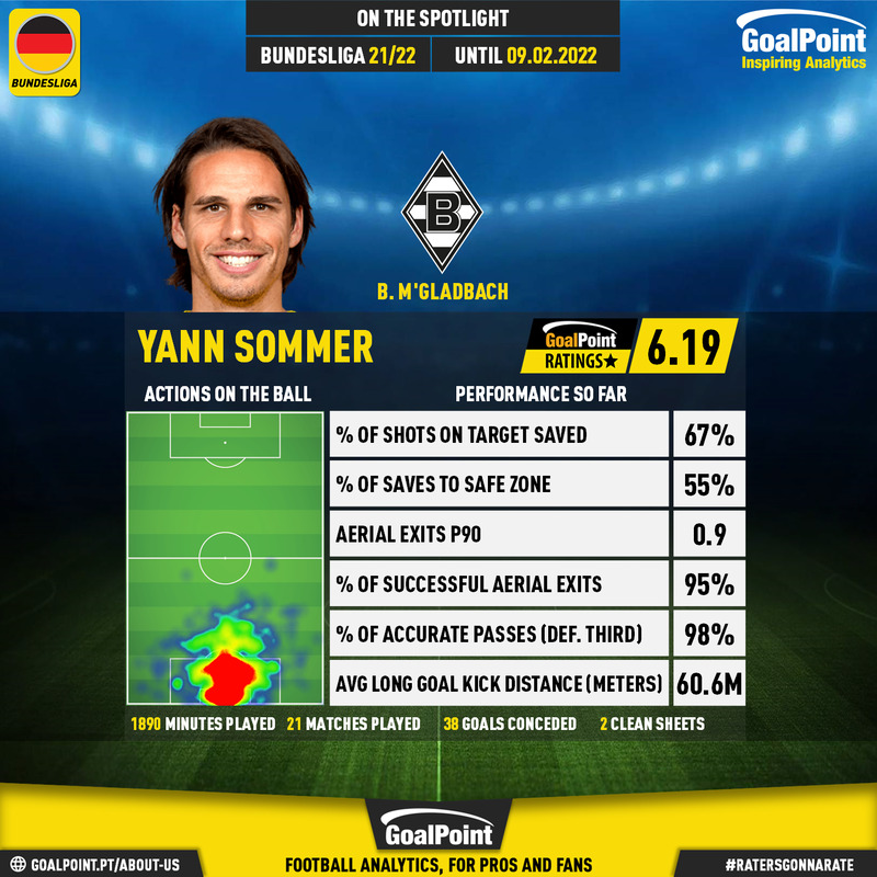 GoalPoint-German-Bundesliga-2018-Yann-Sommer-infog