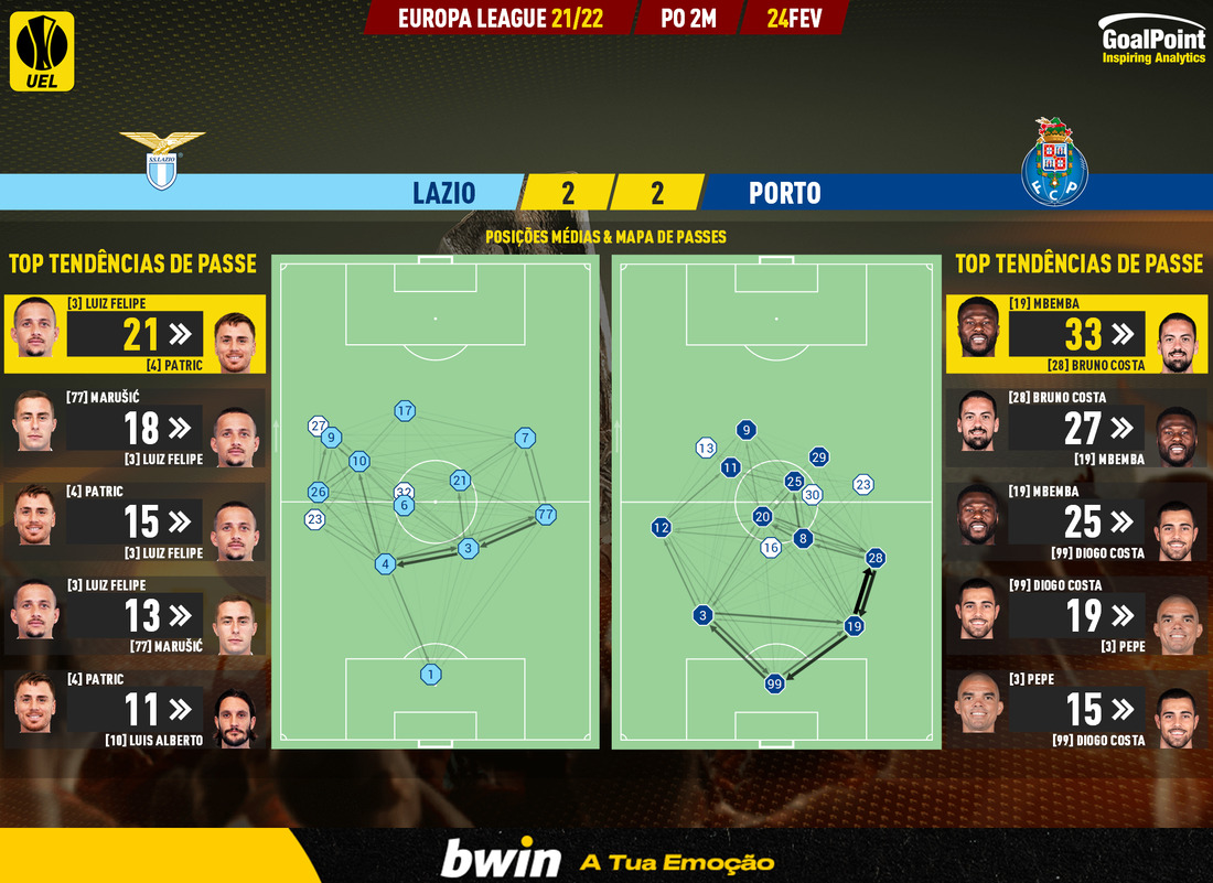 GoalPoint-Lazio-Porto-Europa-League-202122-pass-network