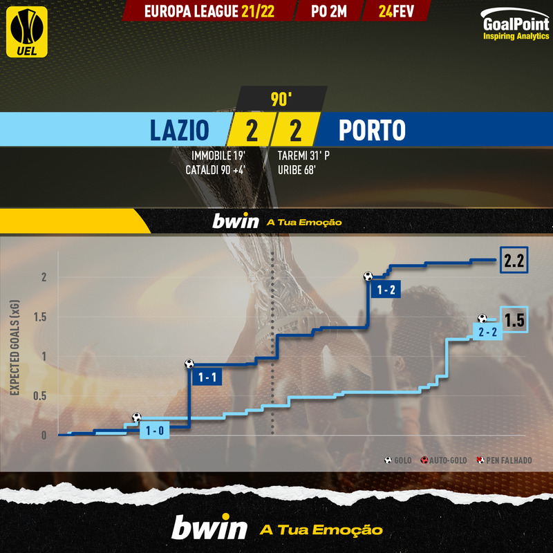 GoalPoint-Lazio-Porto-Europa-League-202122-xG