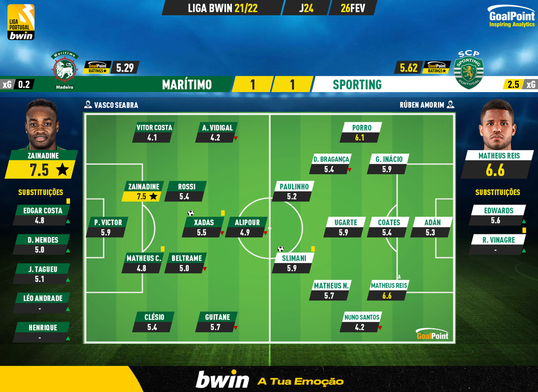 GoalPoint-Maritimo-Sporting-Liga-Bwin-202122-Ratings