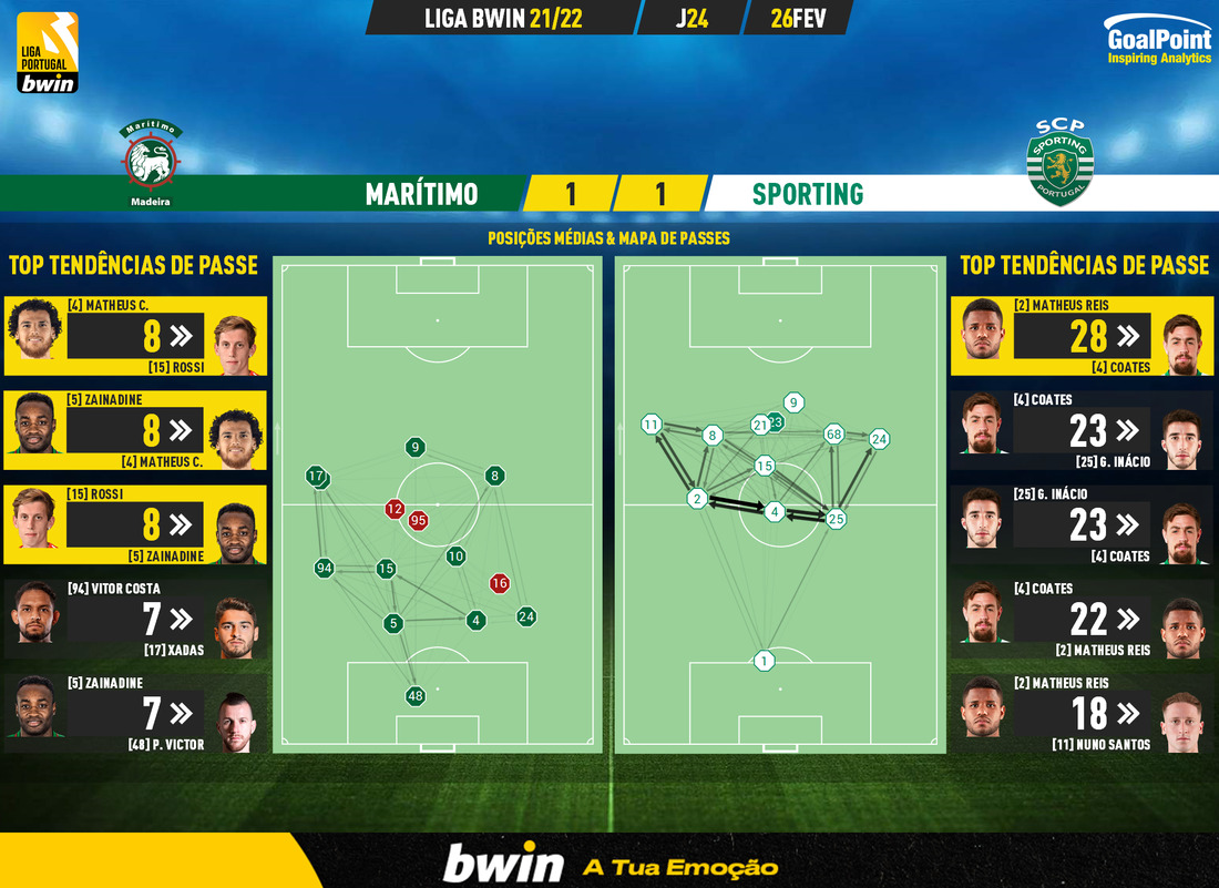 GoalPoint-Maritimo-Sporting-Liga-Bwin-202122-pass-network