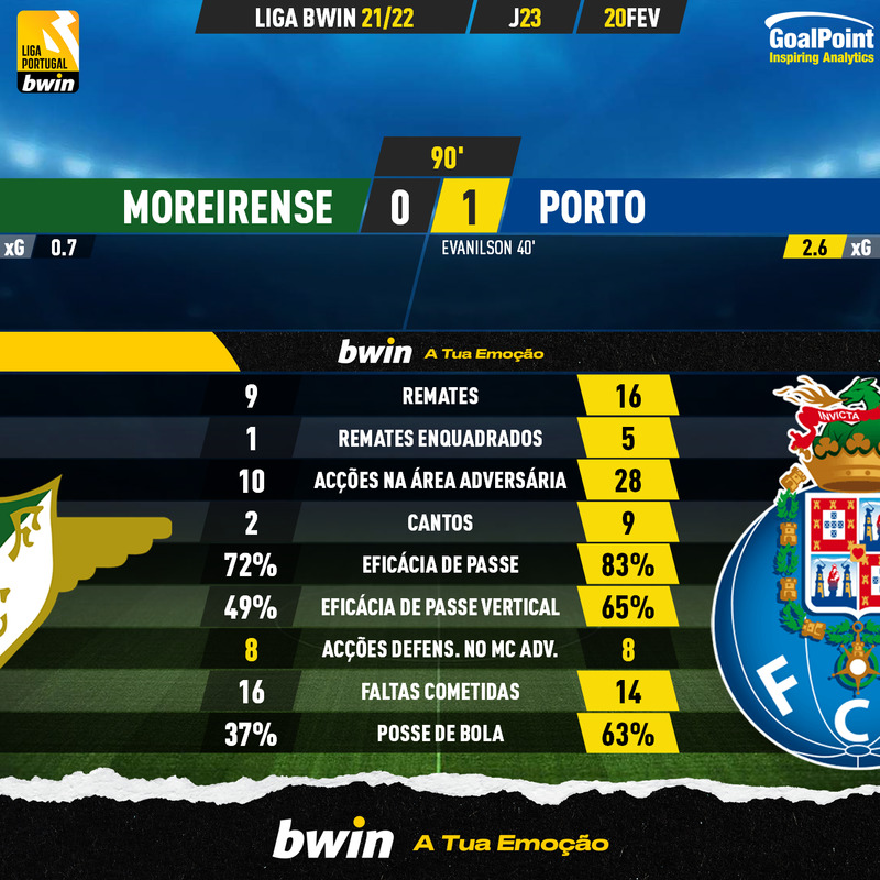GoalPoint-Moreirense-Porto-Liga-Bwin-202122-90m
