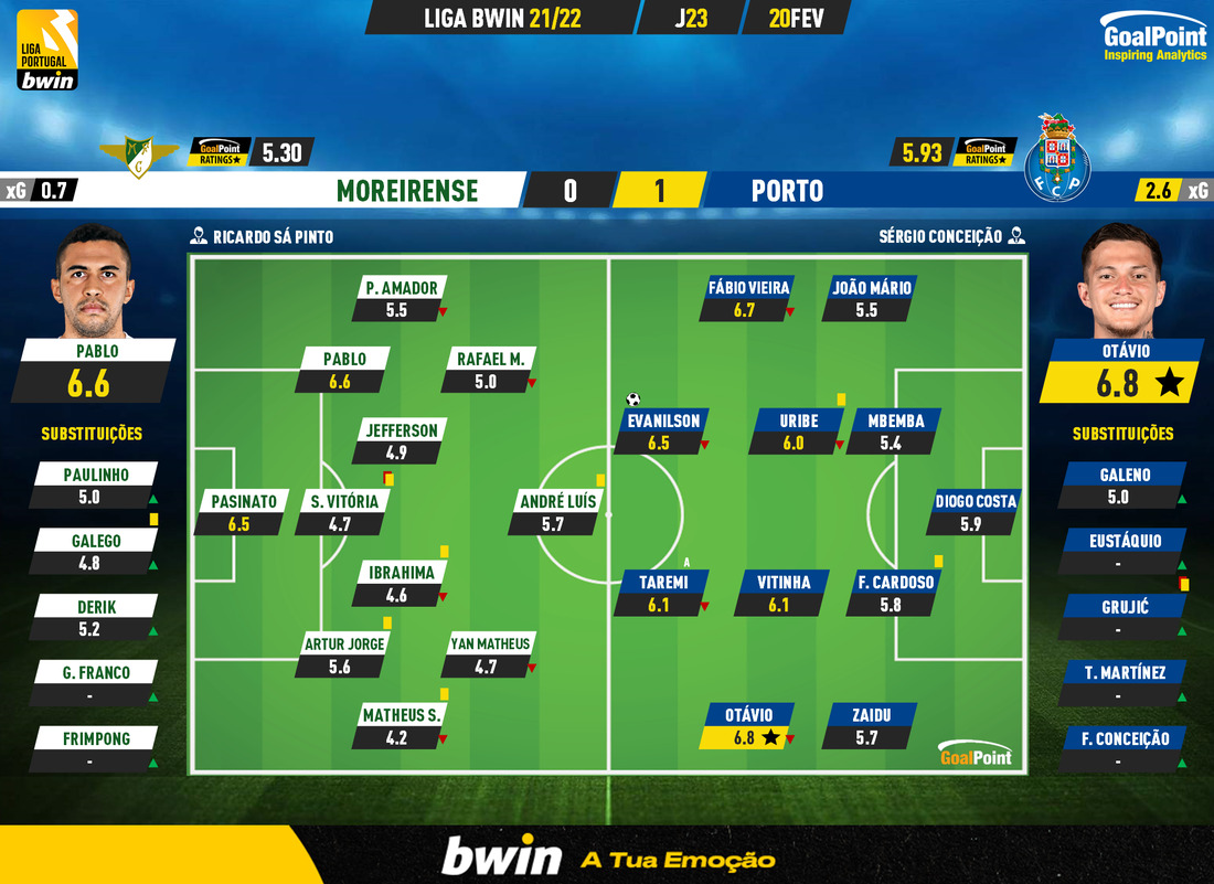 GoalPoint-Moreirense-Porto-Liga-Bwin-202122-Ratings
