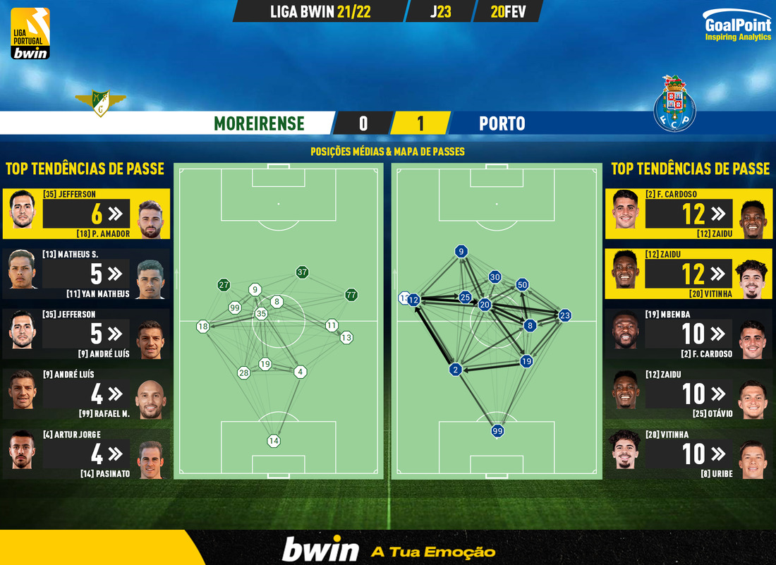 GoalPoint-Moreirense-Porto-Liga-Bwin-202122-pass-network