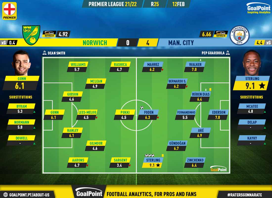 GoalPoint-Norwich-Man-City-English-Premier-League-202122-Ratings
