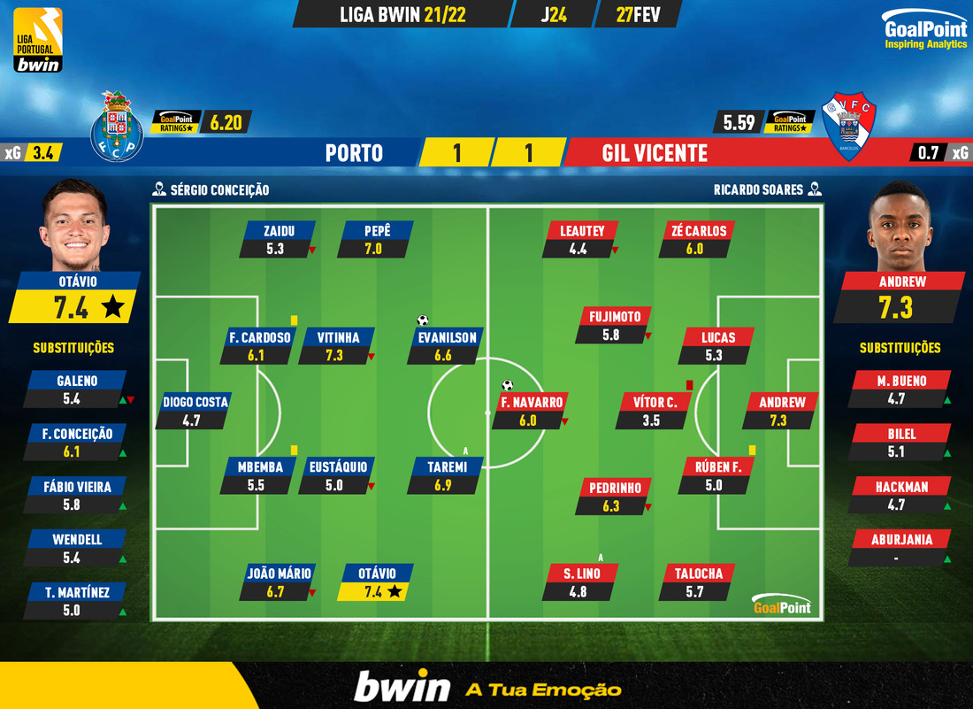GoalPoint-Porto-Gil-Vicente-Liga-Bwin-202122-Ratings