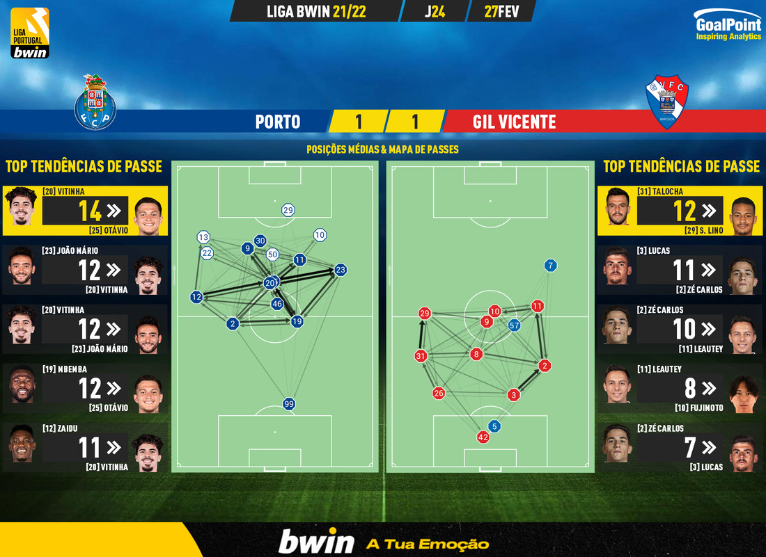 GoalPoint-Porto-Gil-Vicente-Liga-Bwin-202122-pass-network