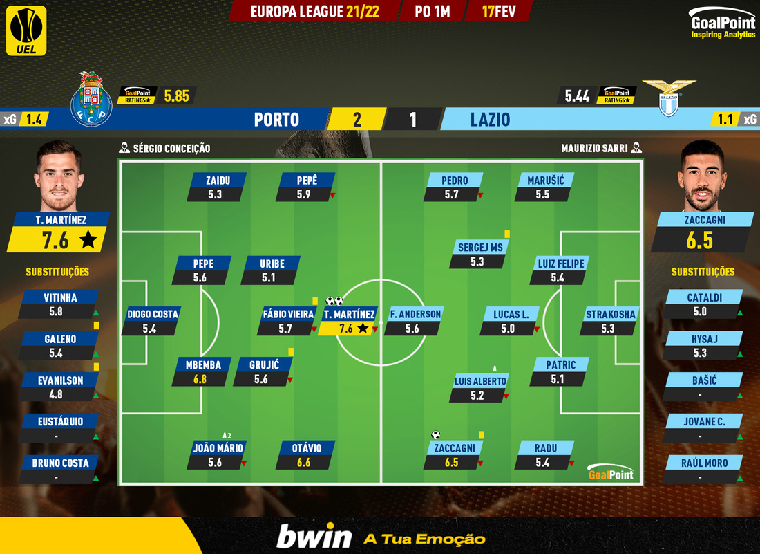 GoalPoint-Porto-Lazio-Europa-League-202122-Ratings
