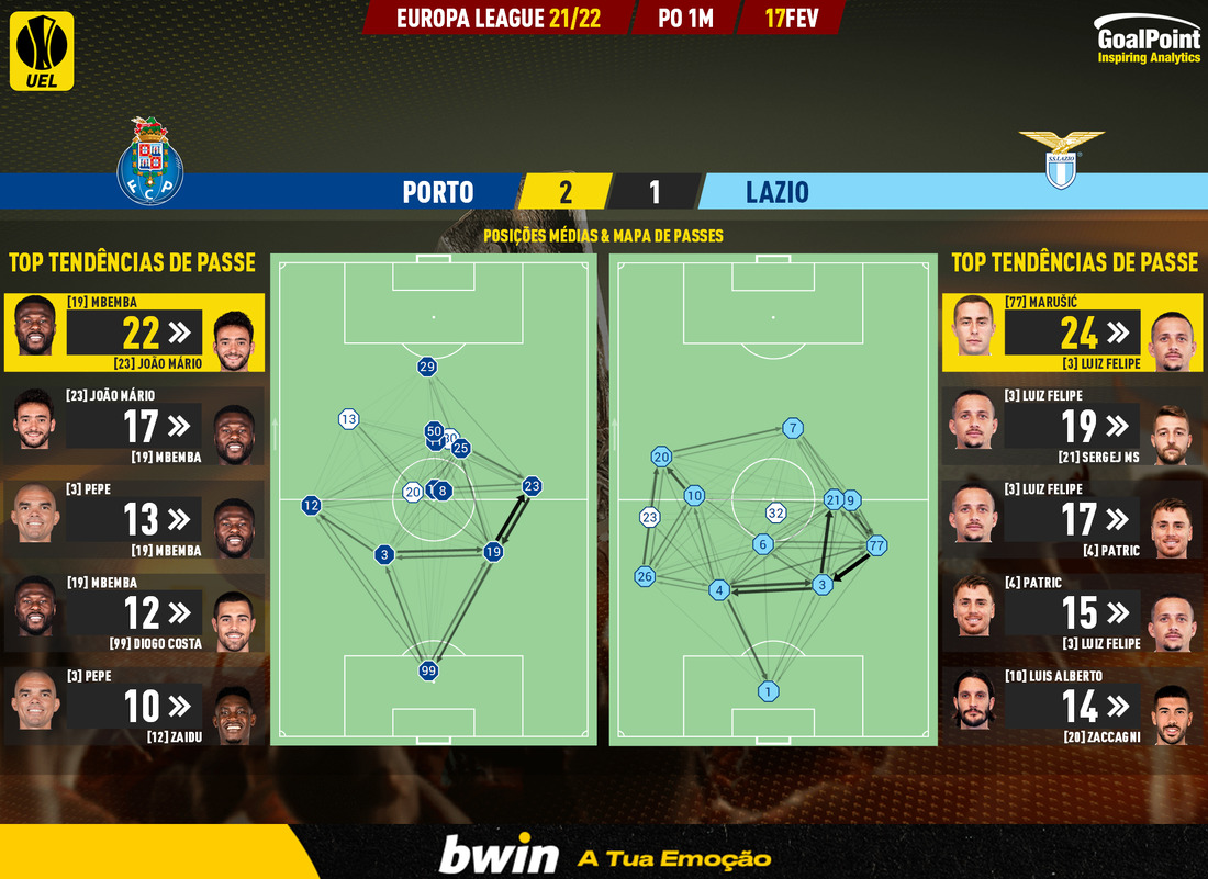 GoalPoint-Porto-Lazio-Europa-League-202122-pass-network