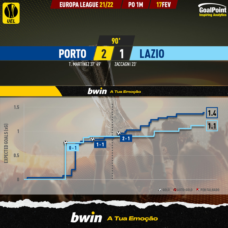 GoalPoint-Porto-Lazio-Europa-League-202122-xG