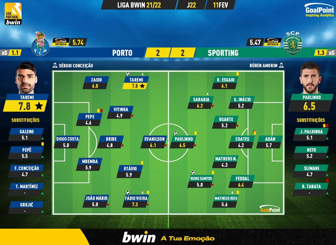 GoalPoint-Porto-Sporting-Liga-Bwin-202122-1-Ratings
