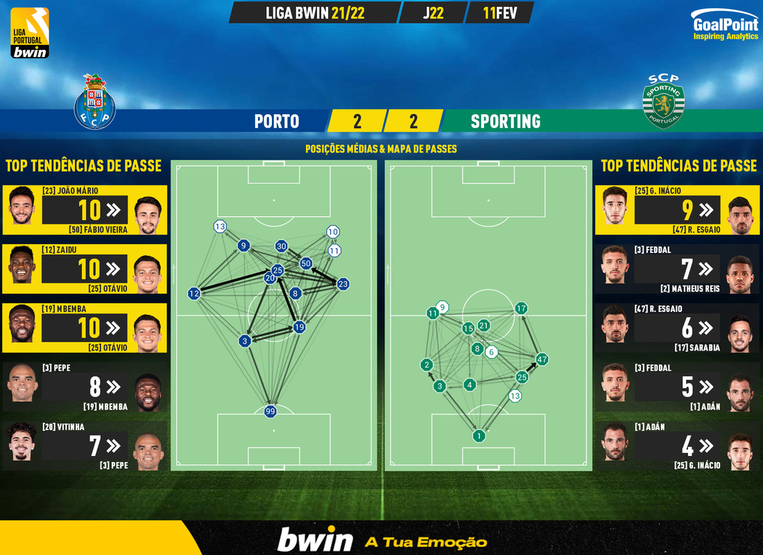 GoalPoint-Porto-Sporting-Liga-Bwin-202122-1-pass-network