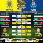 GoalPoint-Preview-Jornada21-Arouca-Porto-Liga-Bwin-202122-infog