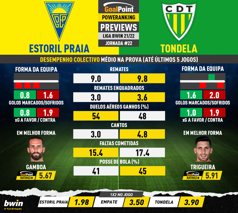 GoalPoint-Preview-Jornada22-Estoril-Tondela-Liga-Bwin-2-202122-infog