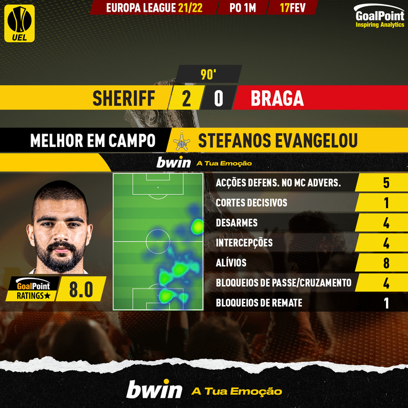 GoalPoint-Sheriff-Braga-Europa-League-202122-MVP