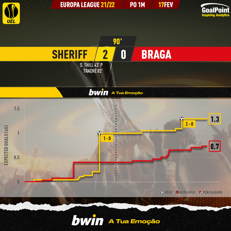 GoalPoint-Sheriff-Braga-Europa-League-202122-xG