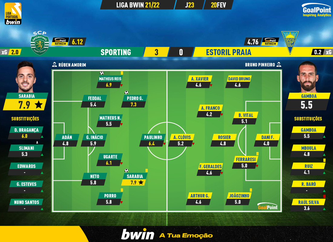 GoalPoint-Sporting-Estoril-Liga-Bwin-202122-Ratings