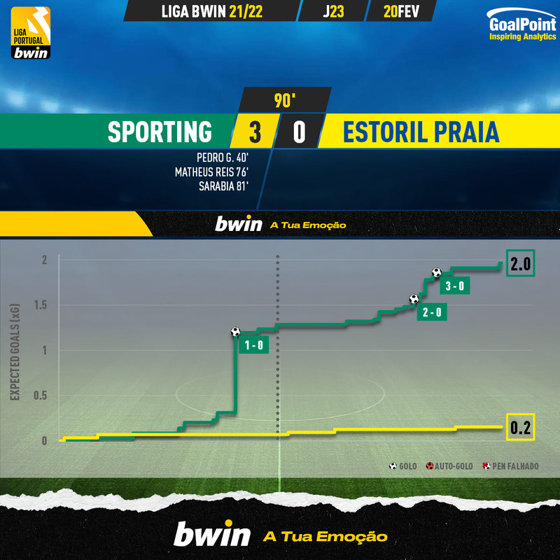 GoalPoint-Sporting-Estoril-Liga-Bwin-202122-xG