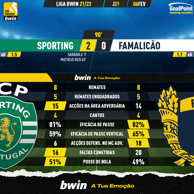 GoalPoint-Sporting-Famalicao-Liga-Bwin-202122-90m