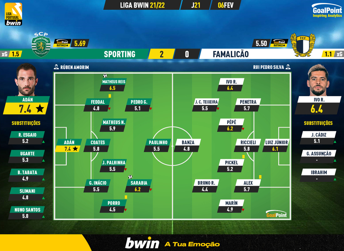 GoalPoint-Sporting-Famalicao-Liga-Bwin-202122-Ratings