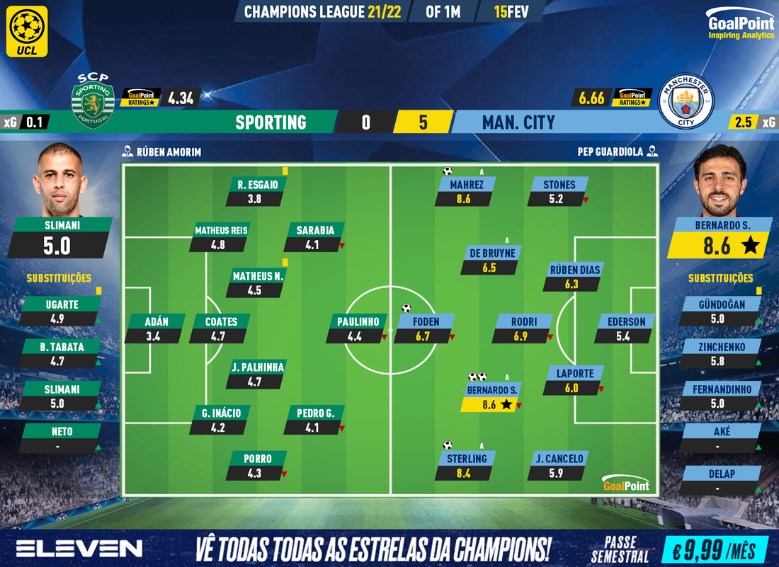 GoalPoint-Sporting-Man-City-Champions-League-202122-Ratings