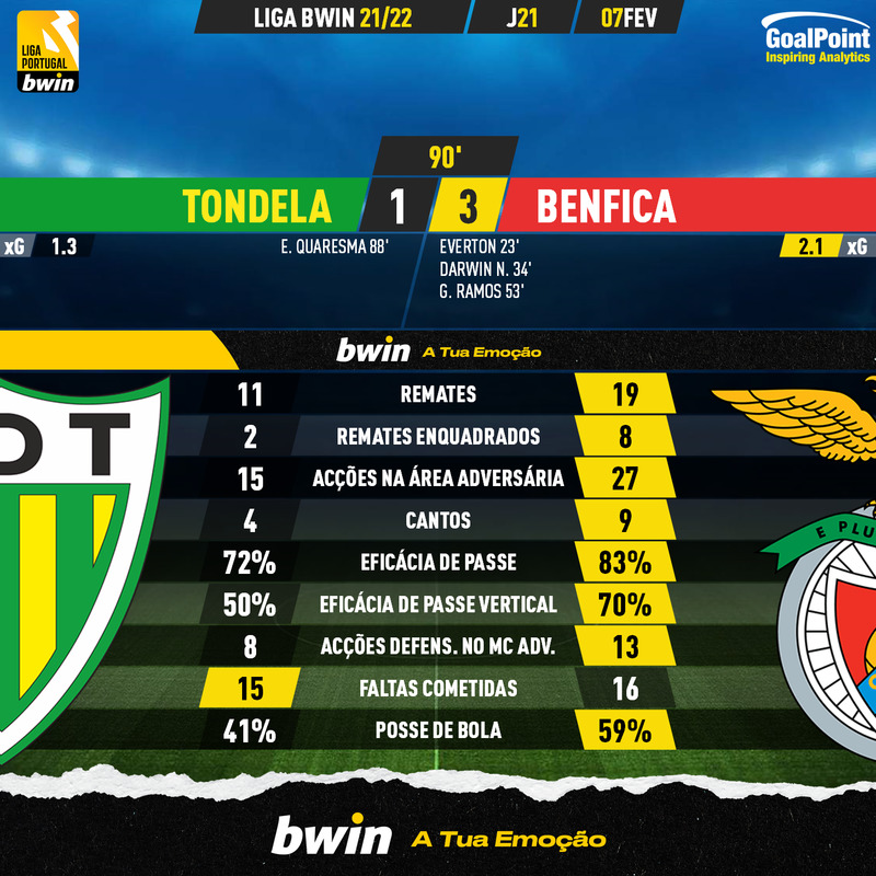GoalPoint-Tondela-Benfica-Liga-Bwin-202122-90m