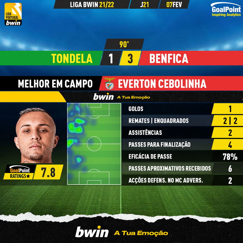 GoalPoint-Tondela-Benfica-Liga-Bwin-202122-MVP