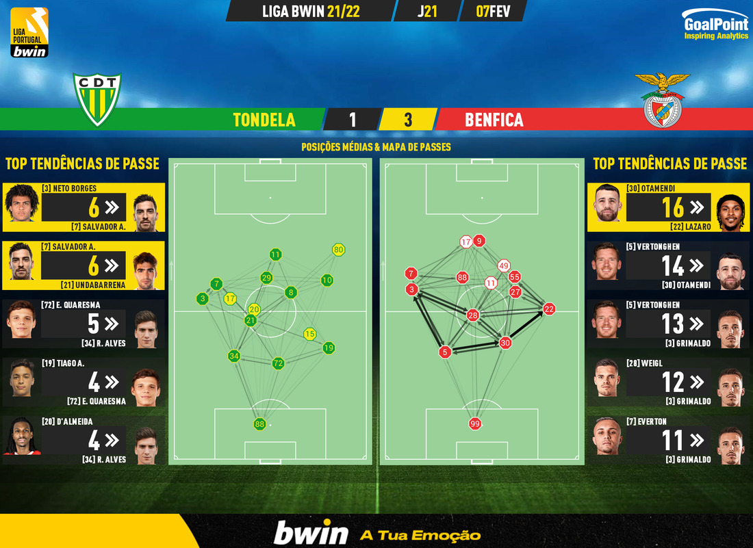 GoalPoint-Tondela-Benfica-Liga-Bwin-202122-pass-network