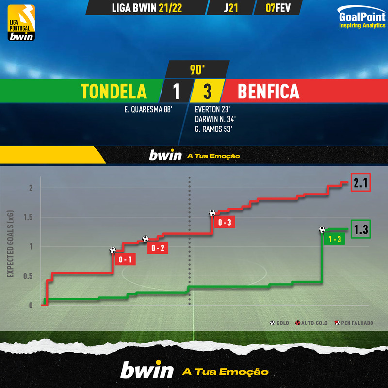 GoalPoint-Tondela-Benfica-Liga-Bwin-202122-xG