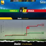 GoalPoint-Tondela-Braga-Liga-Bwin-202122-xG