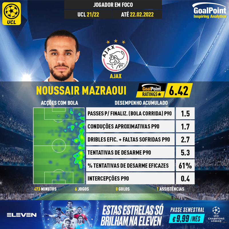 GoalPoint-UEFA-Champions-League-2018-Noussair-Mazraoui-infog