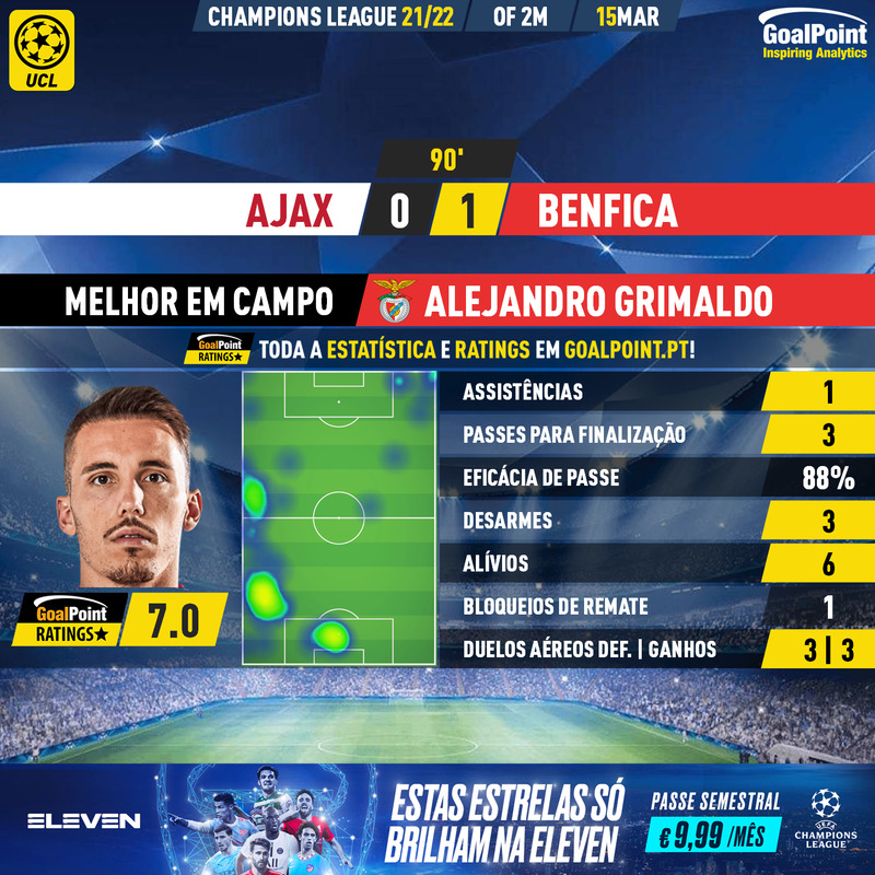 GoalPoint-Ajax-Benfica-Champions-League-202122-MVP