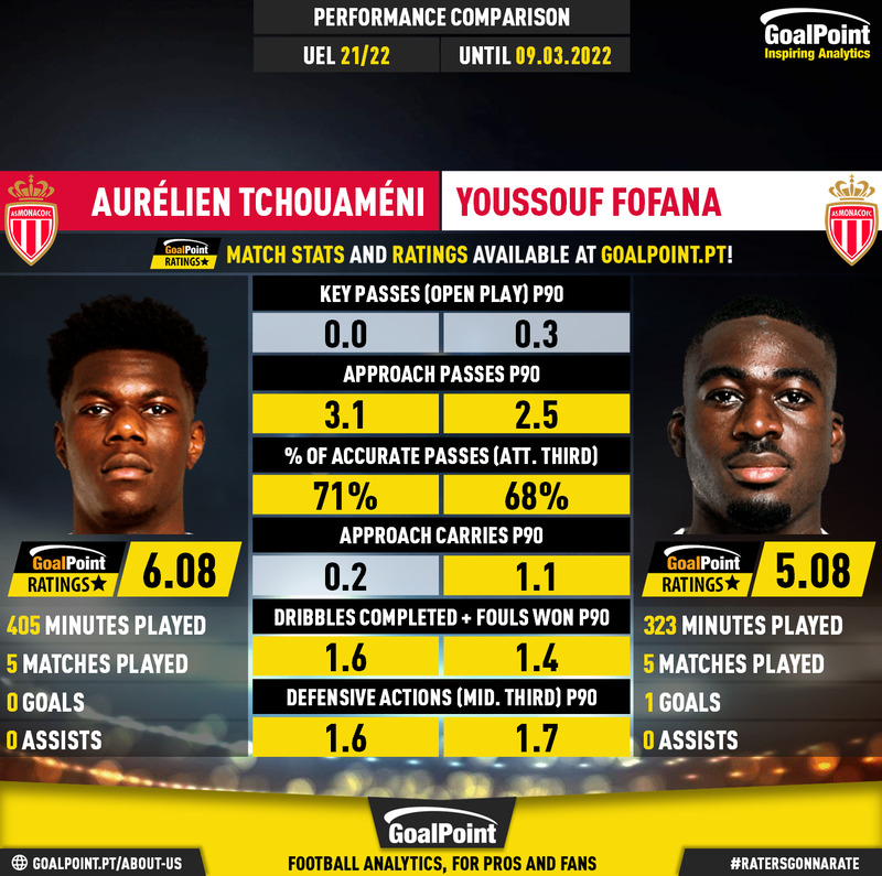 GoalPoint-Aurélien_Tchouaméni_2021_vs_Youssouf_Fofana_2021-infog