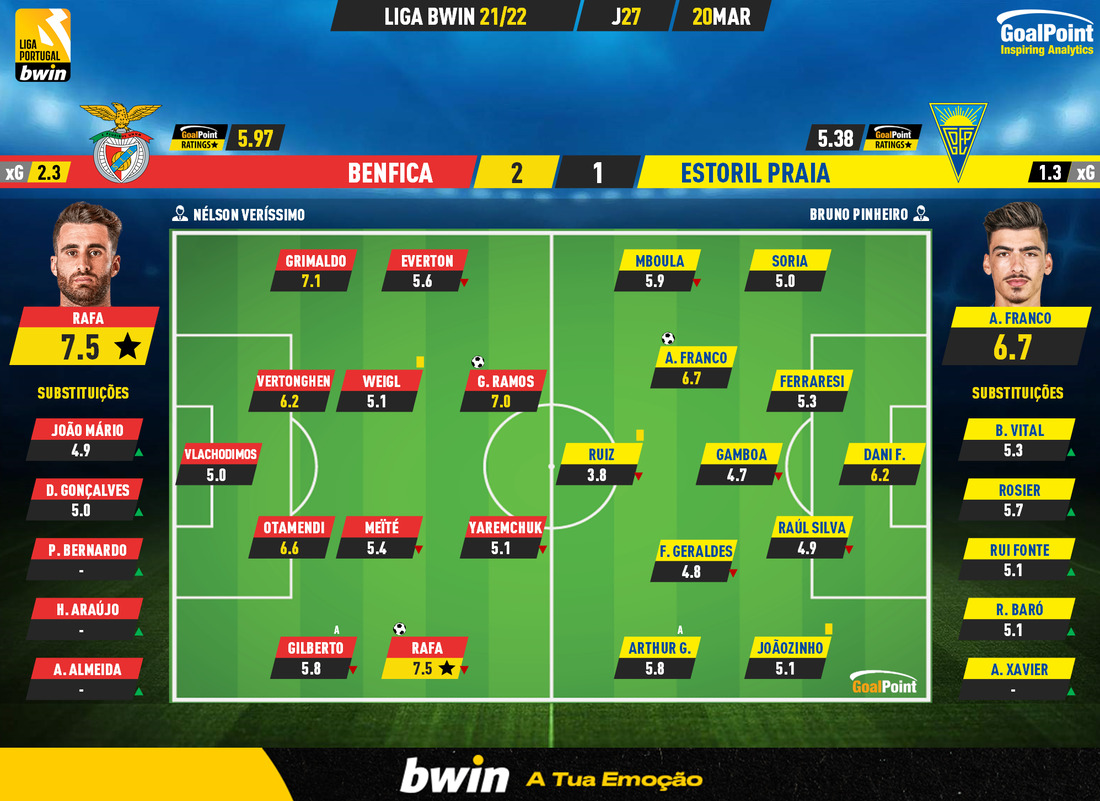 GoalPoint-Benfica-Estoril-Liga-Bwin-202122-Ratings