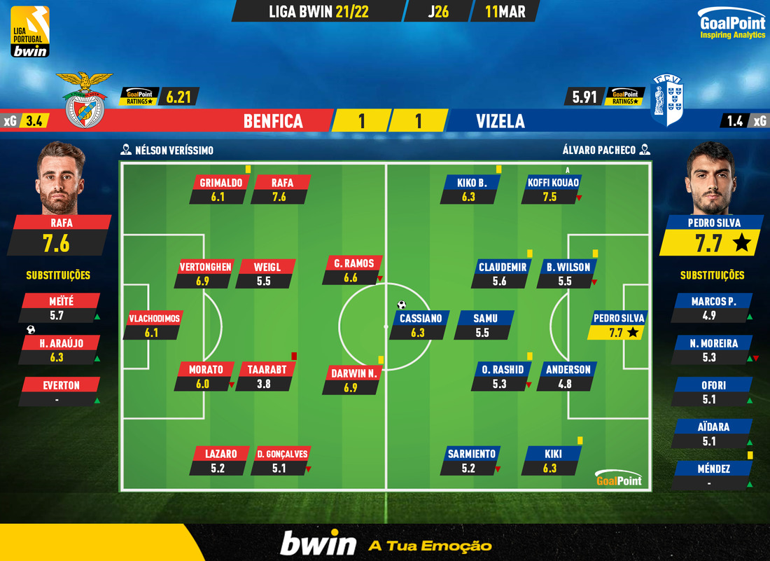 GoalPoint-Benfica-Vizela-Liga-Bwin-202122-Ratings