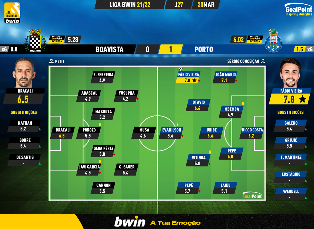 GoalPoint-Boavista-Porto-Liga-Bwin-202122-Ratings
