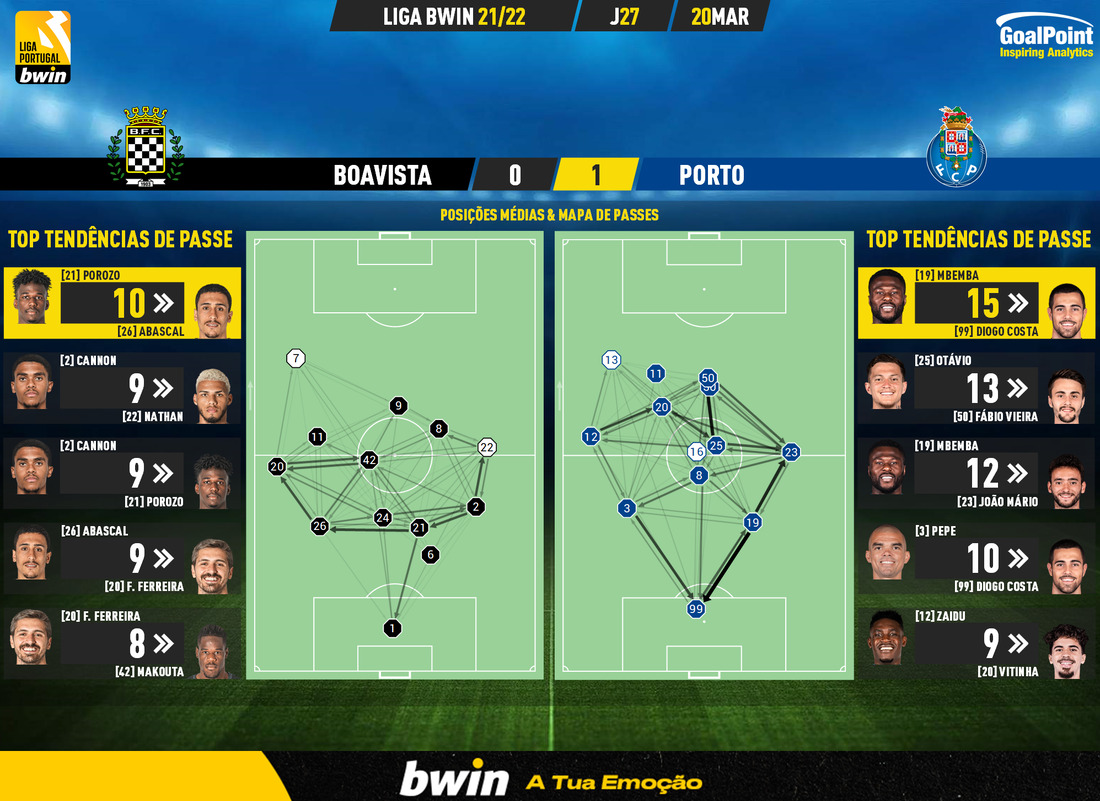 GoalPoint-Boavista-Porto-Liga-Bwin-202122-pass-network