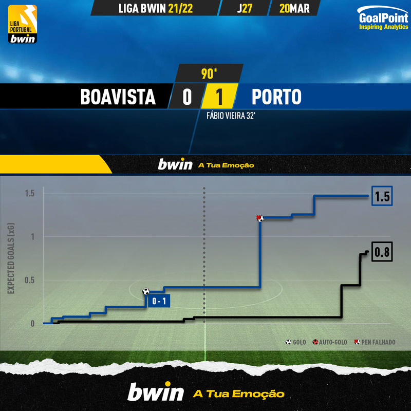 GoalPoint-Boavista-Porto-Liga-Bwin-202122-xG