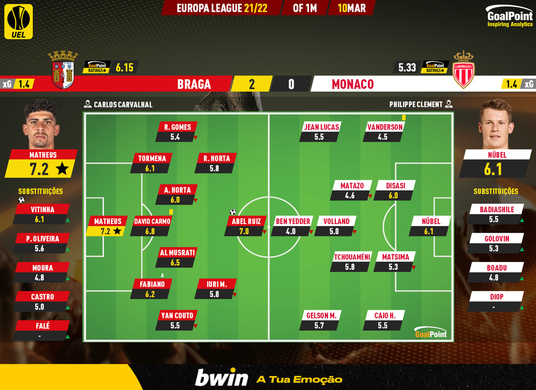 GoalPoint-Braga-Monaco-Europa-League-202122-Ratings