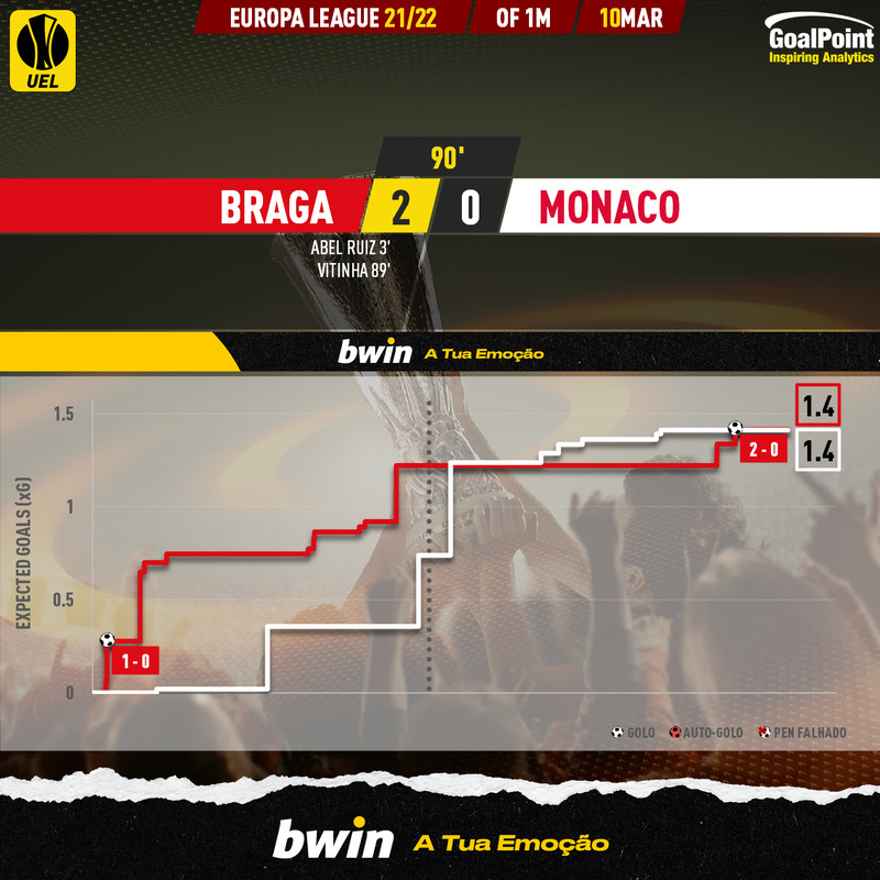 GoalPoint-Braga-Monaco-Europa-League-202122-xG
