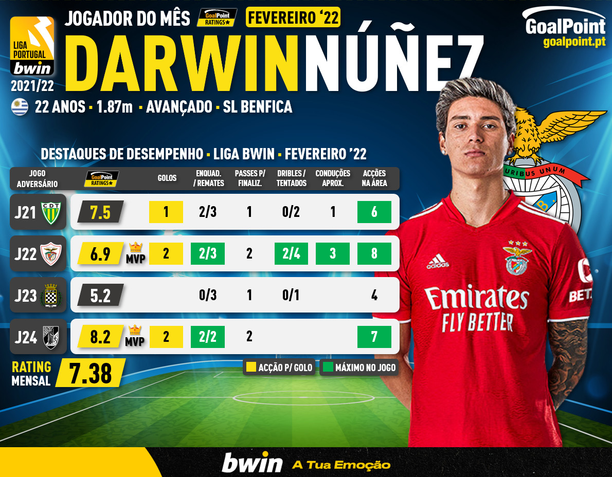 GoalPoint-Darwin-Nunez-POM-Fevereiro-2022-infog