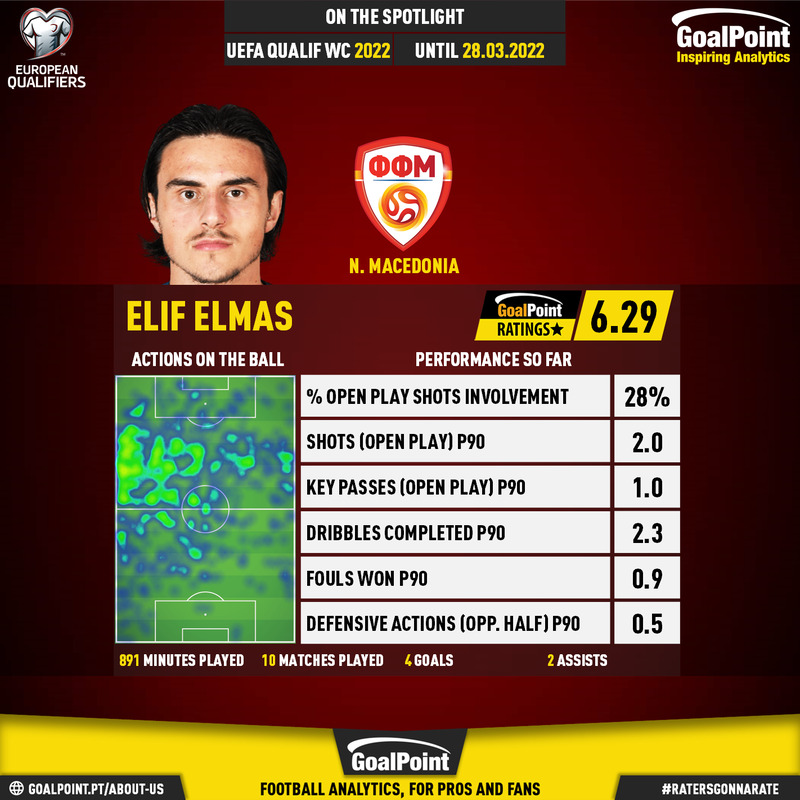 GoalPoint-European-World-Cup-Qualifiers-2018-Elif-Elmas-infog